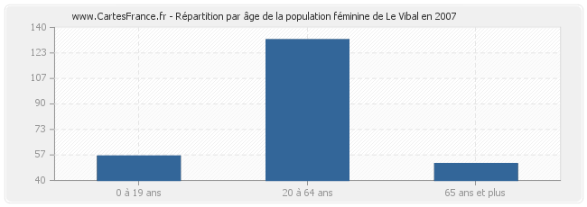 Répartition par âge de la population féminine de Le Vibal en 2007